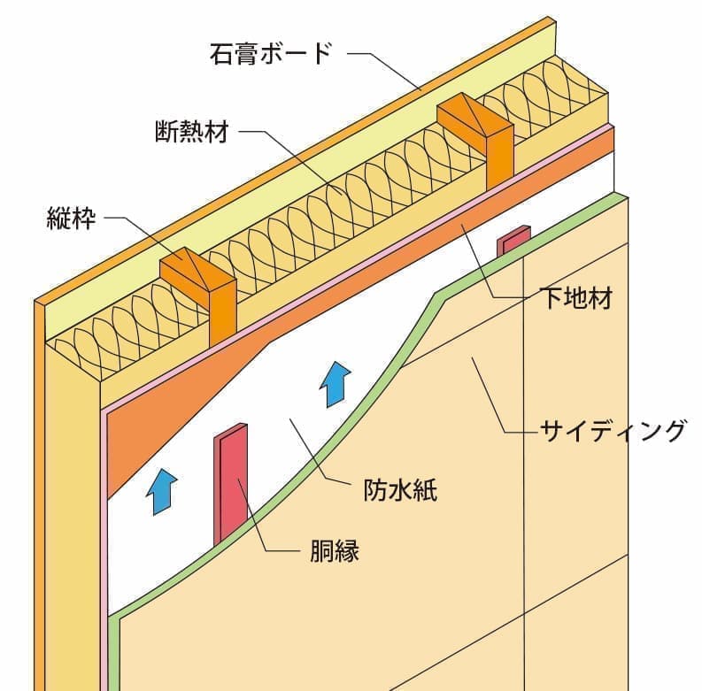 湿気を構造躯体に入れない工夫イメージ